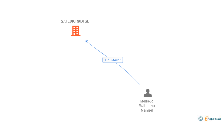 Vinculaciones societarias de SAFEDIGRADI SL