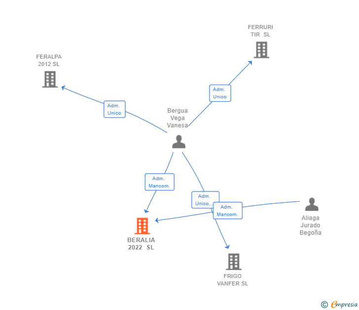 Vinculaciones societarias de BERALIA 2022 SL