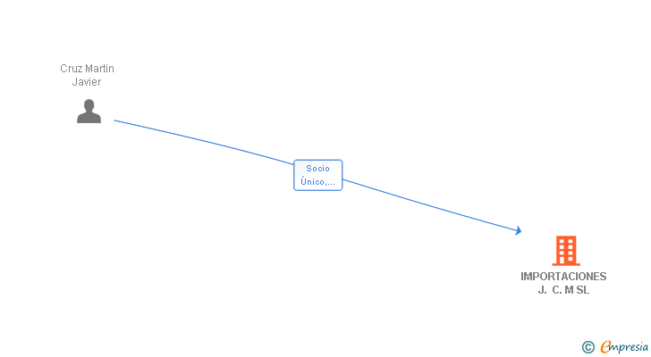 Vinculaciones societarias de IMPORTACIONES J. C. M SL