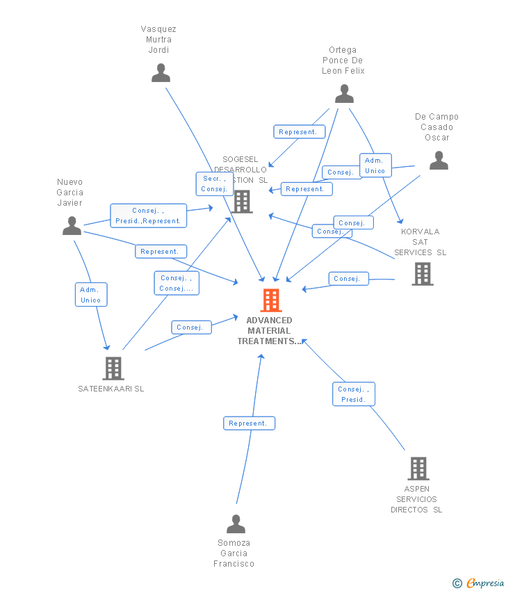 Vinculaciones societarias de VIA MOVILIDAD SL