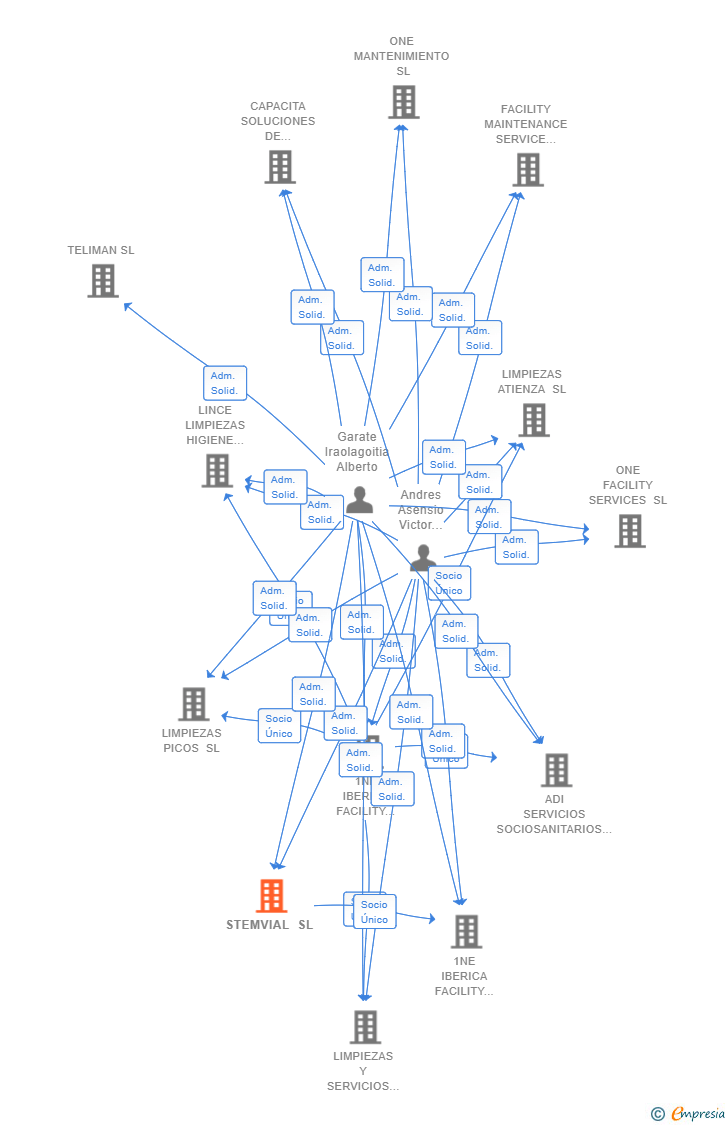 Vinculaciones societarias de STEMVIAL SL