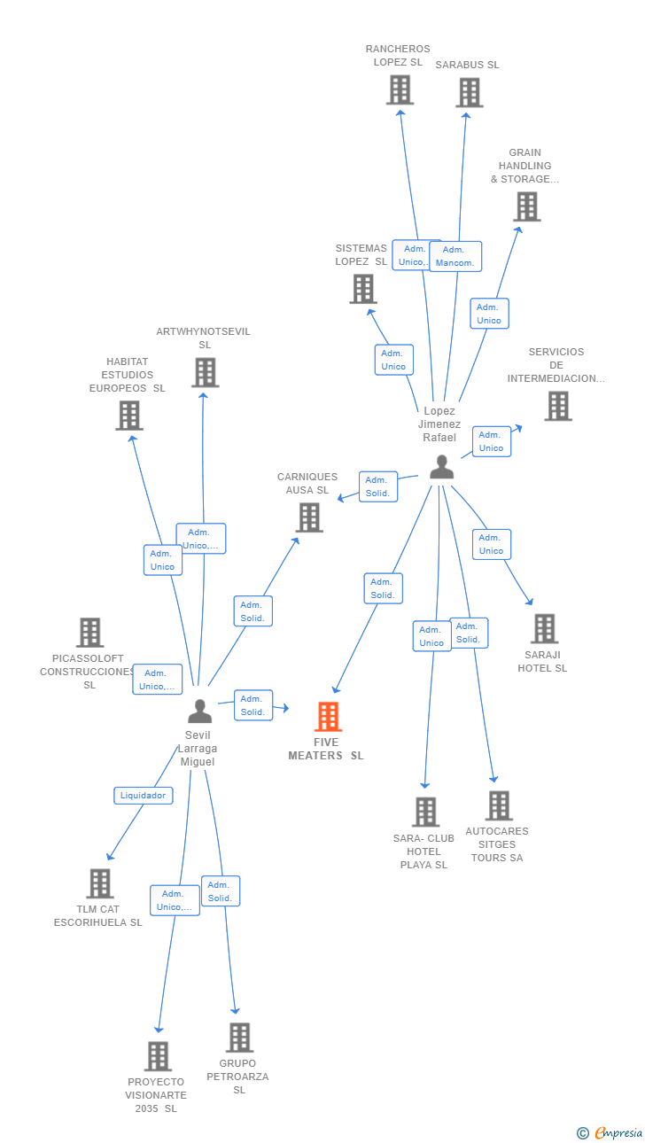Vinculaciones societarias de FIVE MEATERS SL