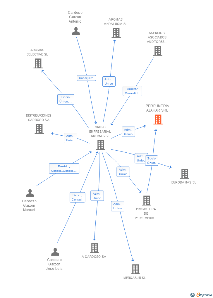 Vinculaciones societarias de PERFUMERIA AZAHAR SRL