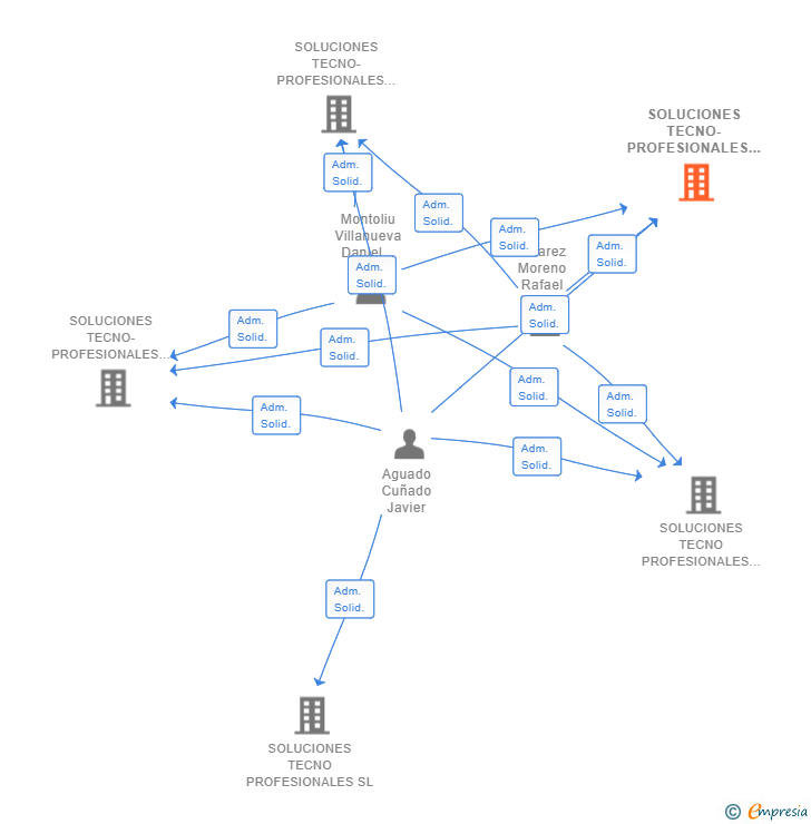 Vinculaciones societarias de SOLUCIONES TECNO-PROFESIONALES PROJECTS SL