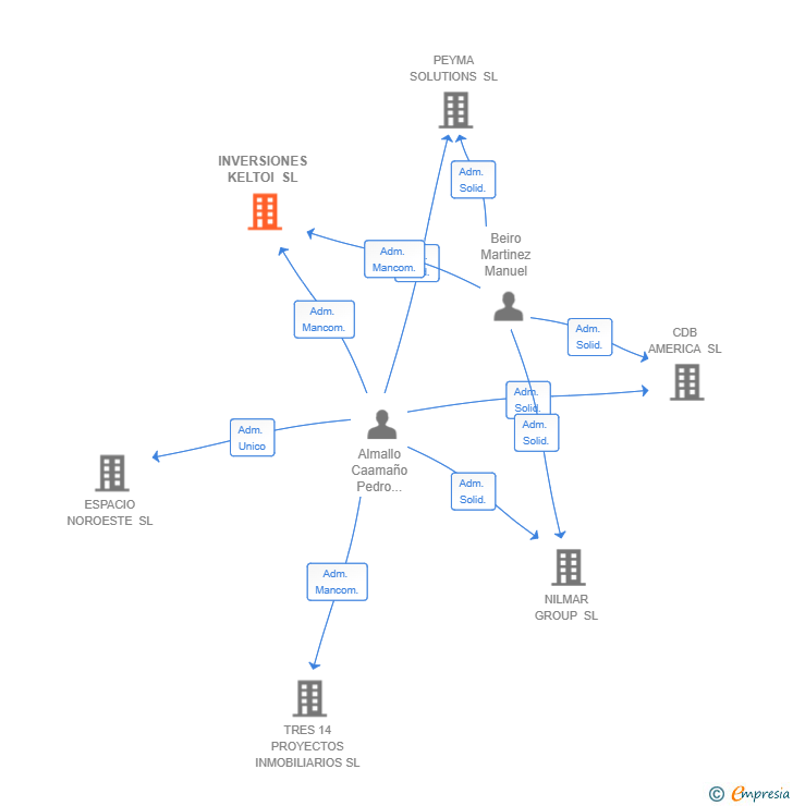 Vinculaciones societarias de INVERSIONES KELTOI SL