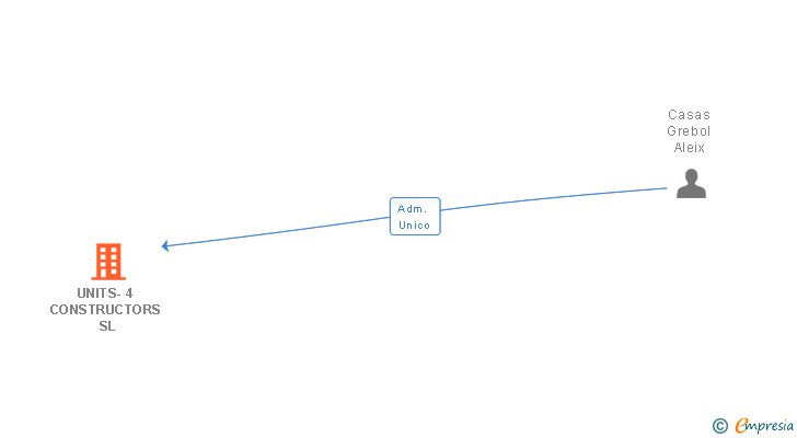 Vinculaciones societarias de UNITS-4 CONSTRUCTORS SL