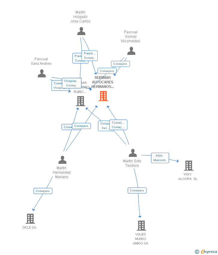 Vinculaciones societarias de RUBIMAR AUTOCARES HERMANOS MARTIN SA