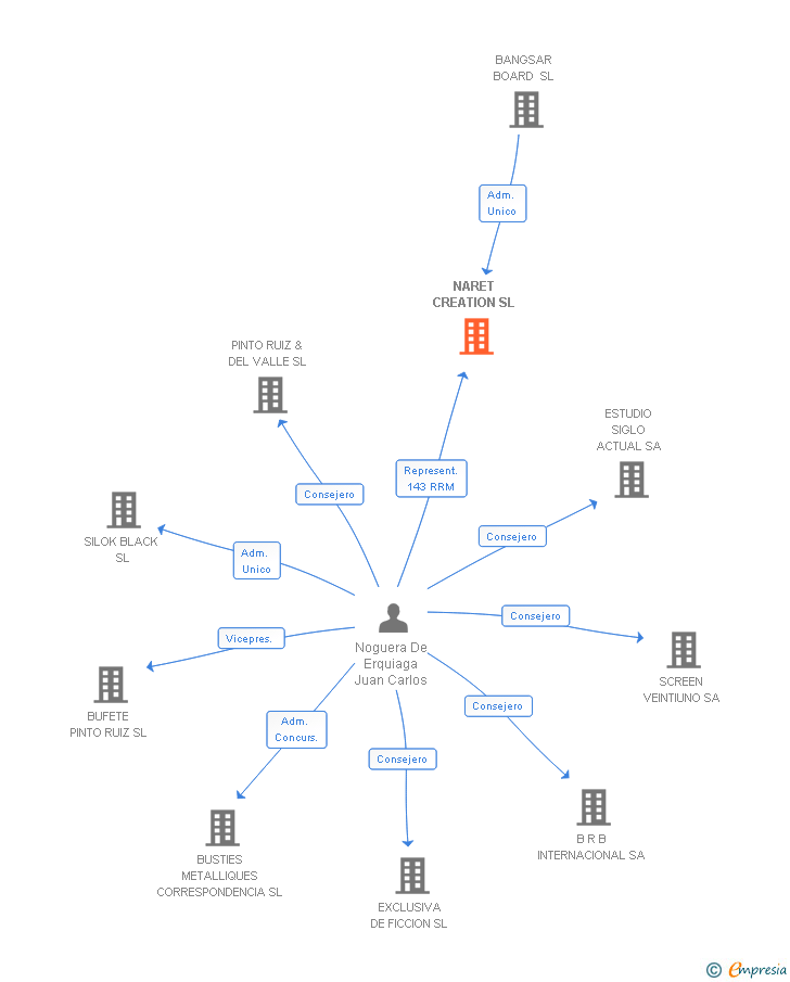 Vinculaciones societarias de NARET CREATION SL