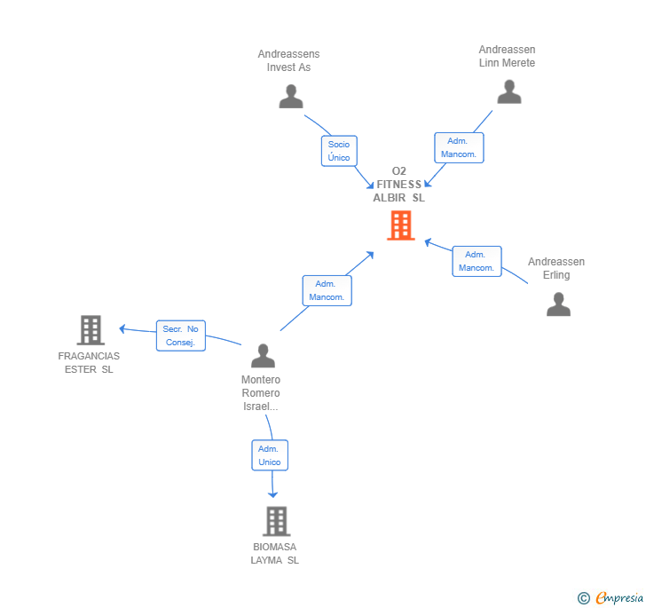 Vinculaciones societarias de O2 FITNESS ALBIR SL