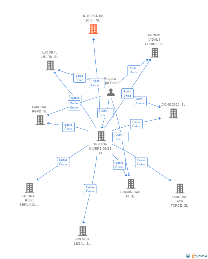 Vinculaciones societarias de NOELSA IN 2030 SL