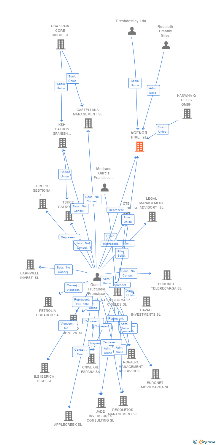Vinculaciones societarias de AGENOR HIVE SL