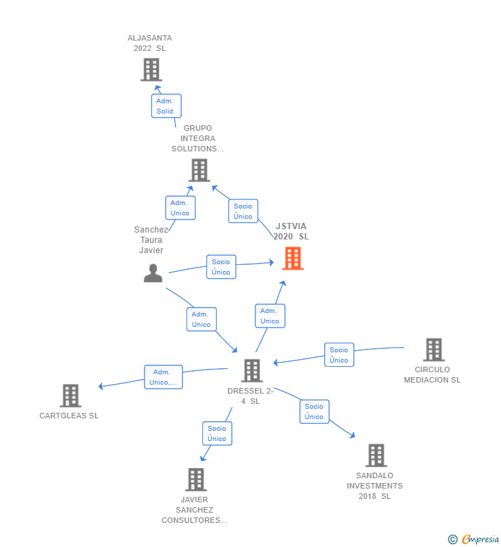 Vinculaciones societarias de JSTVIA 2020 SL