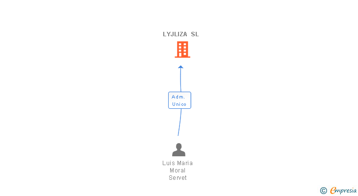 Vinculaciones societarias de LYJLIZA SL