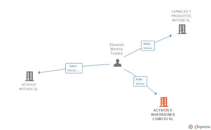 Vinculaciones societarias de ACTIVOS E INVERSIONES LOMOTU SL