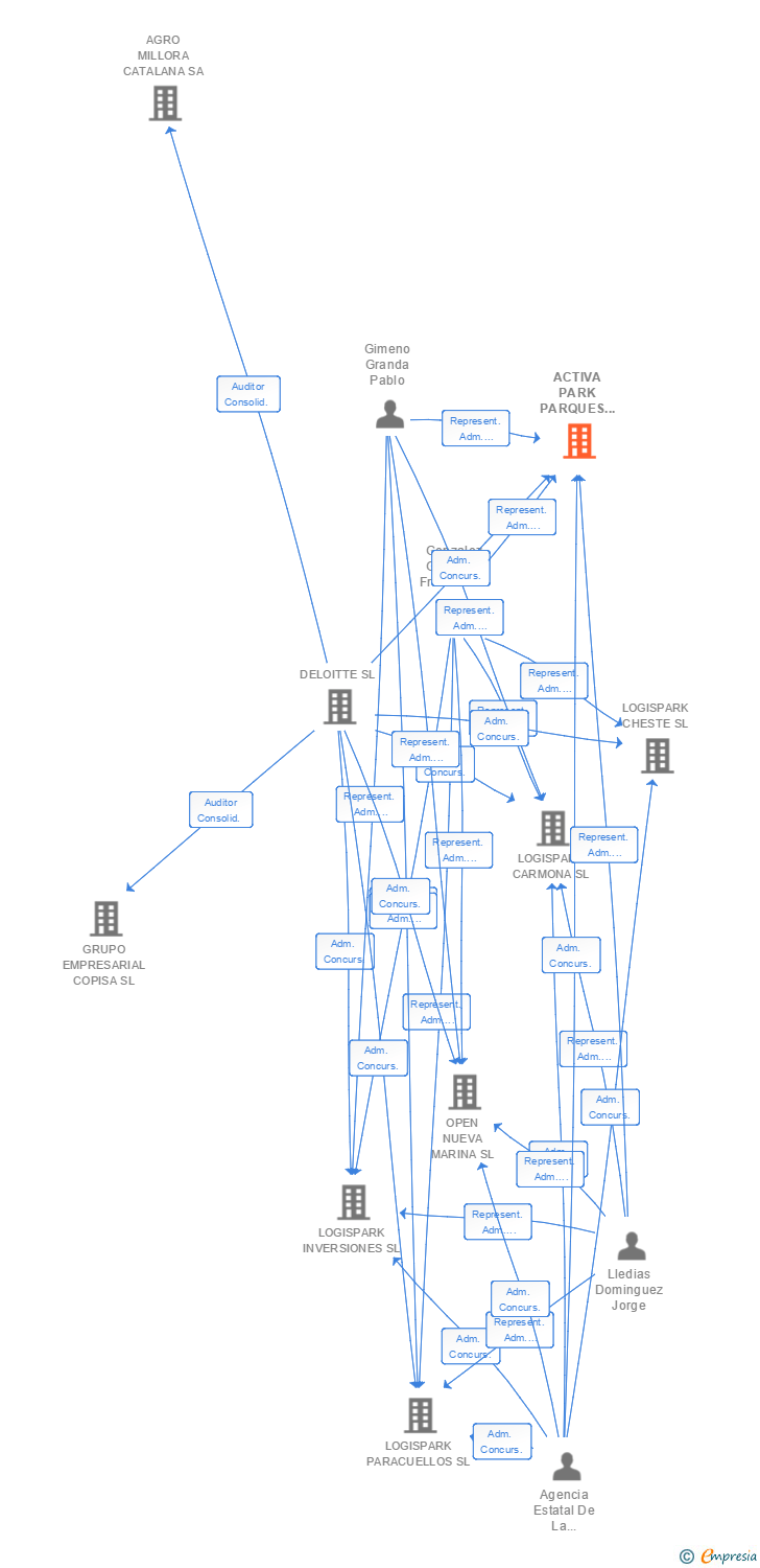 Vinculaciones societarias de ACTIVA PARK PARQUES INDUSTRIALES SL