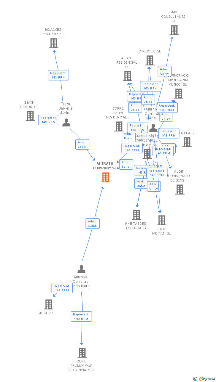 Vinculaciones societarias de ALTBATH COMPANY SL