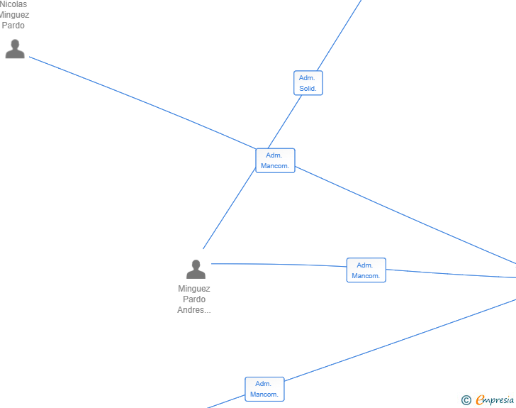 Vinculaciones societarias de EMPTY VENTURES SL