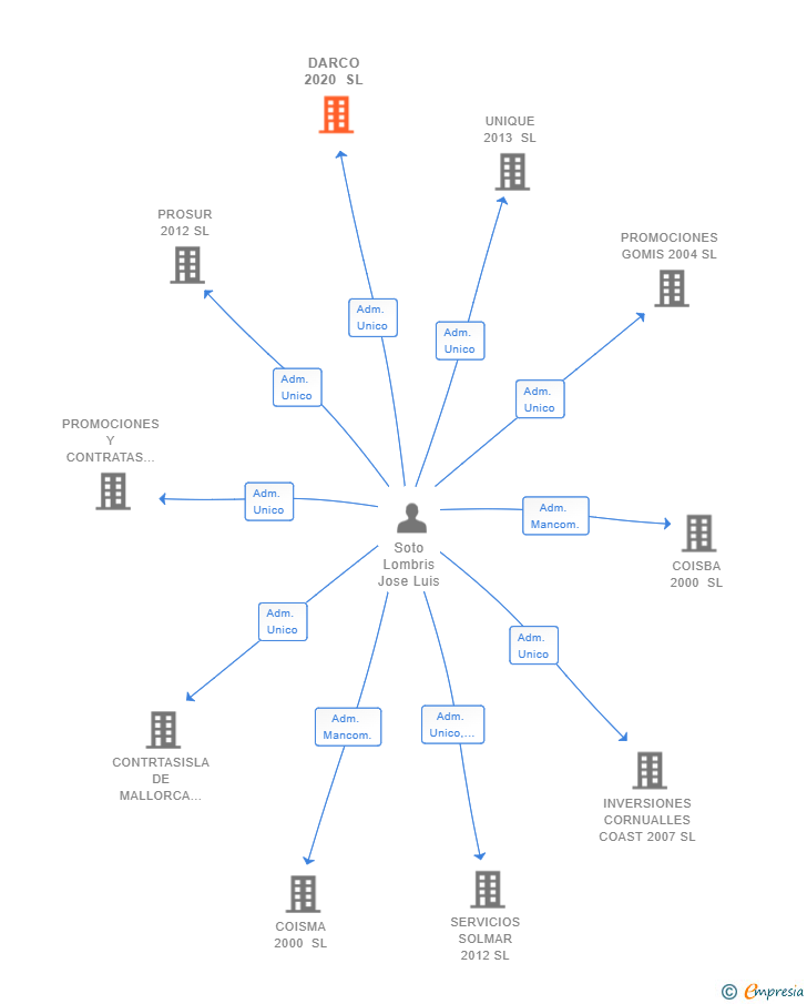 Vinculaciones societarias de DARCO 2020 SL