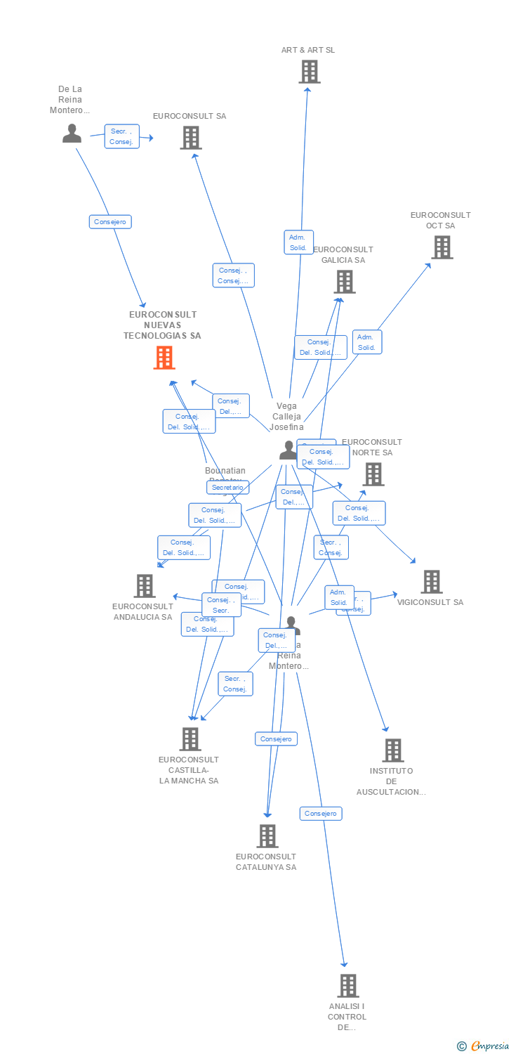 Vinculaciones societarias de EUROCONSULT NUEVAS TECNOLOGIAS SA