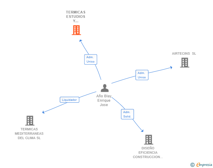 Vinculaciones societarias de TERMICAS ESTUDIOS Y SERVICIOS SL