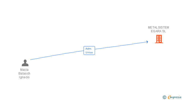 Vinculaciones societarias de METALSISTEM EGARA SL