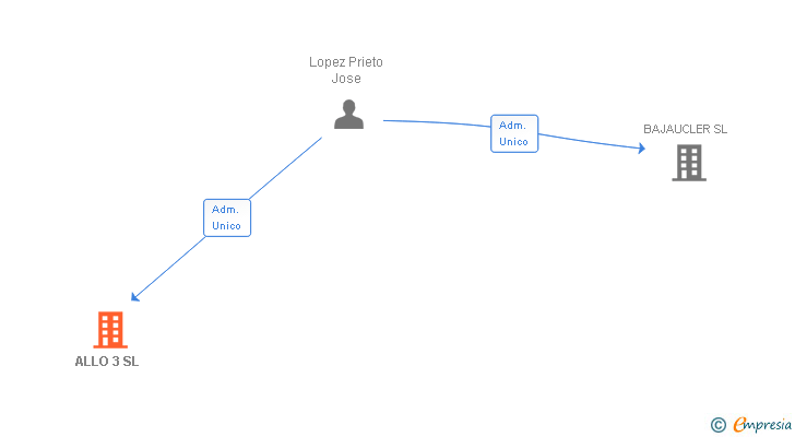 Vinculaciones societarias de ALLO 3 SL