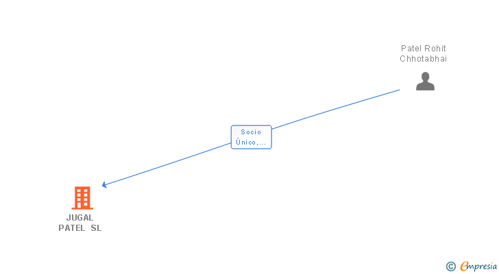 Vinculaciones societarias de JUGAL PATEL SL