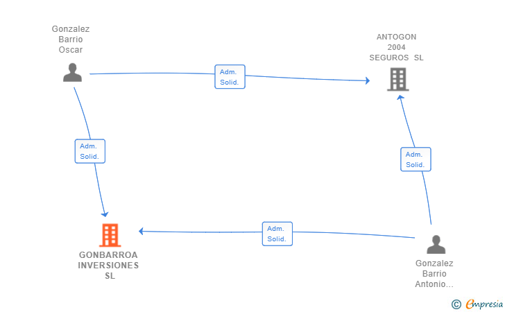 Vinculaciones societarias de GONBARROA INVERSIONES SL