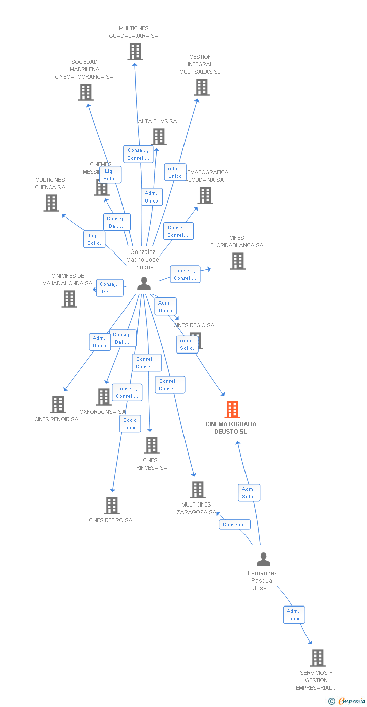 Vinculaciones societarias de CINEMATOGRAFIA DEUSTO SL