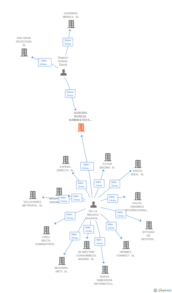 Vinculaciones societarias de AURORA BOREAL SUMINISTROS SL