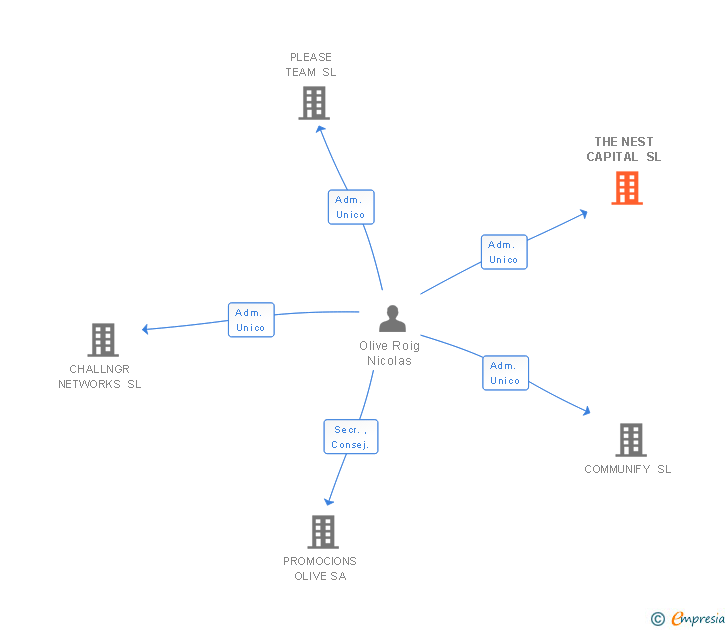 Vinculaciones societarias de THE NEST CAPITAL SL