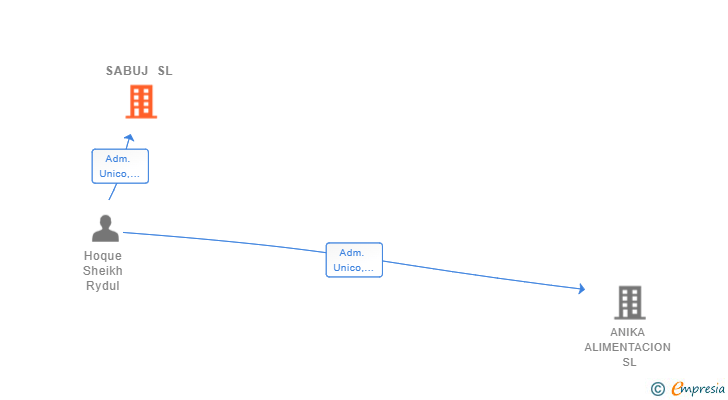Vinculaciones societarias de SABUJ SL