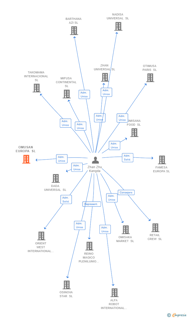 Vinculaciones societarias de OMUSAN EUROPA SL