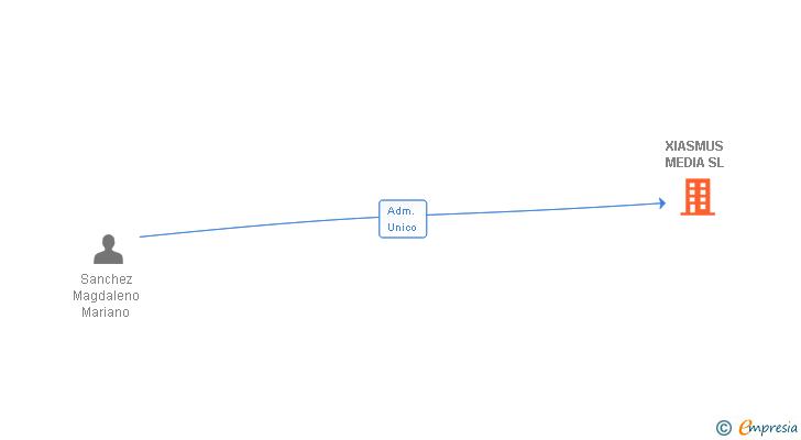 Vinculaciones societarias de XIASMUS MEDIA SL