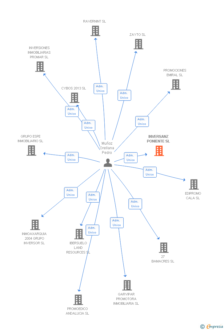 Vinculaciones societarias de INVERSANZ PONIENTE SL