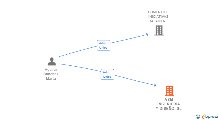 Vinculaciones societarias de ASM INGENIERIA Y DISEÑO SL