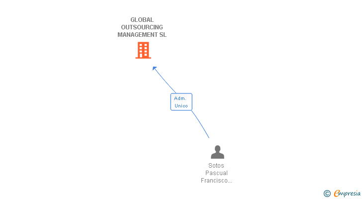 Vinculaciones societarias de GLOBAL OUTSOURCING MANAGEMENT SL