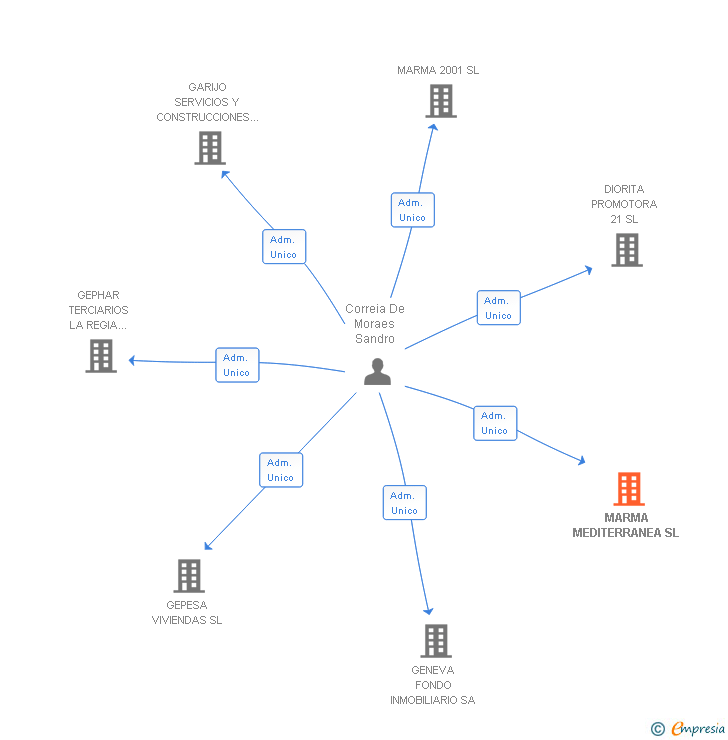 Vinculaciones societarias de MARMA MEDITERRANEA SL