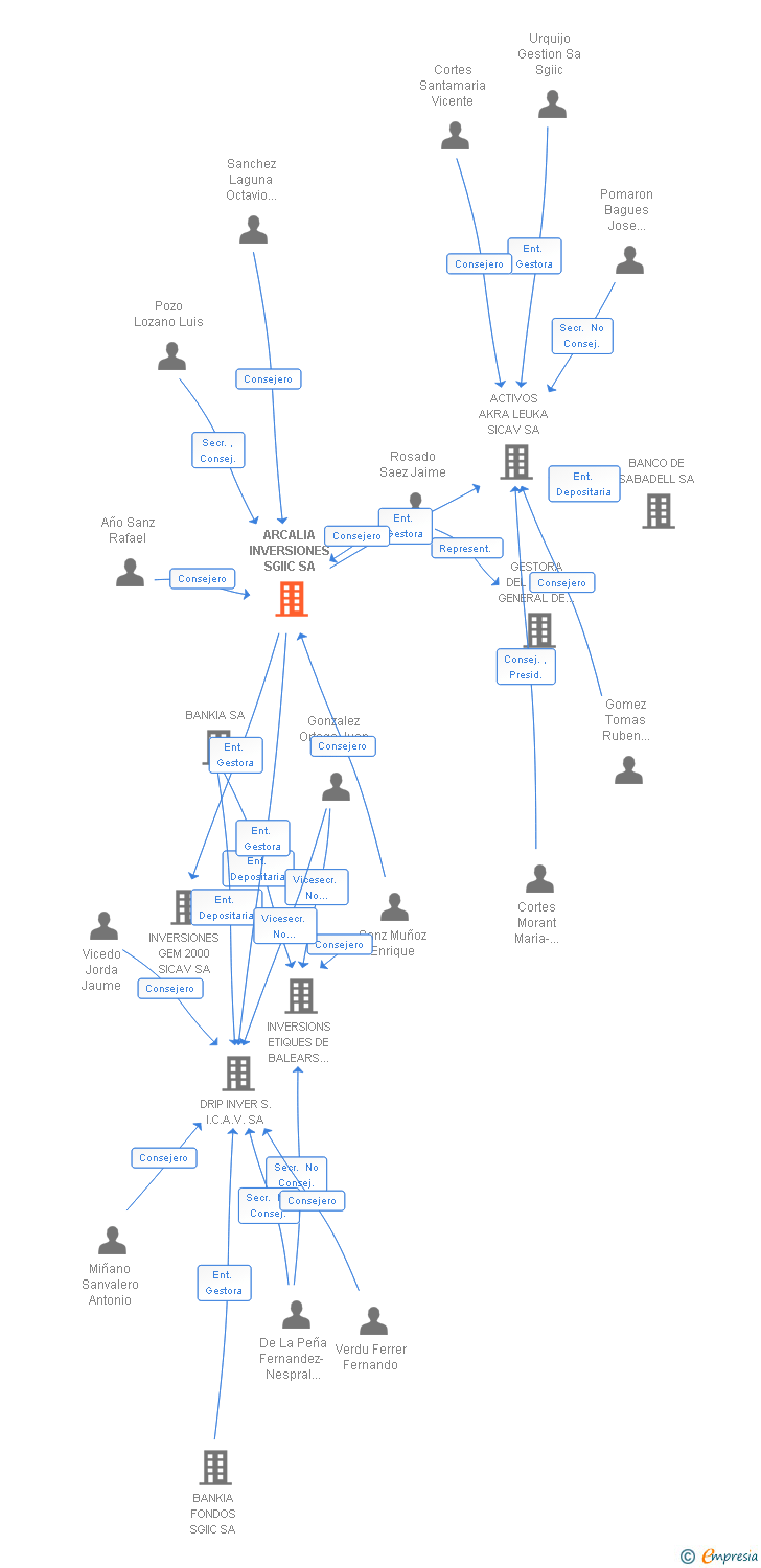 Vinculaciones societarias de ARCALIA INVERSIONES SGIIC SA