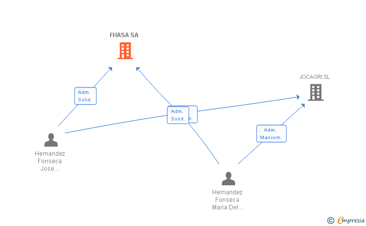 Vinculaciones societarias de FHASA AGROSALAMANCA SA (EXTINGUIDA)