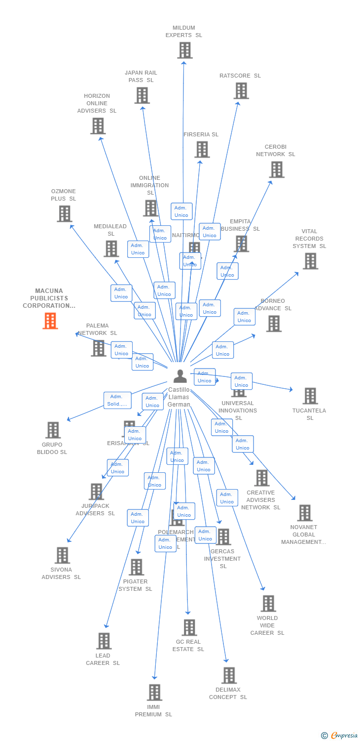 Vinculaciones societarias de MACUNA PUBLICISTS CORPORATION SL