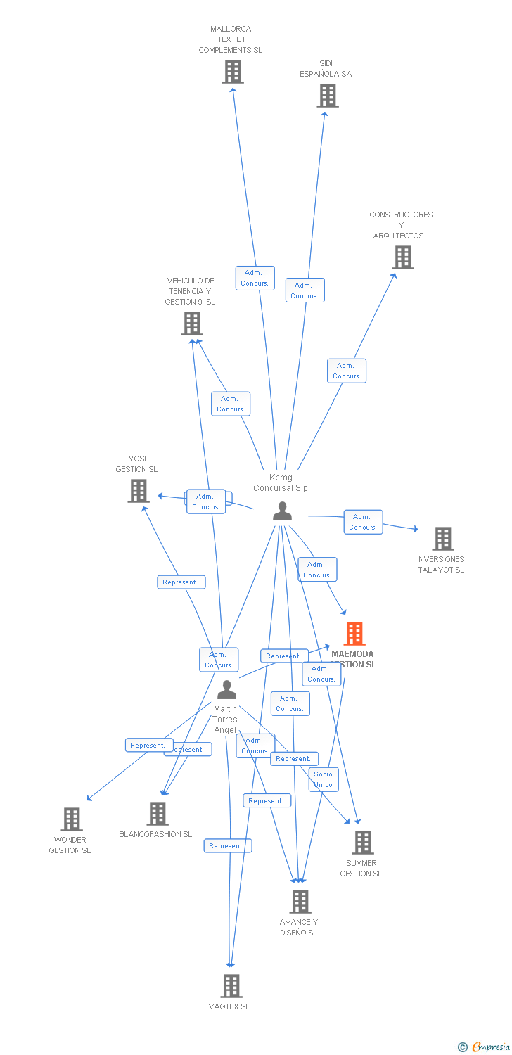 Vinculaciones societarias de MAEMODA GESTION SL