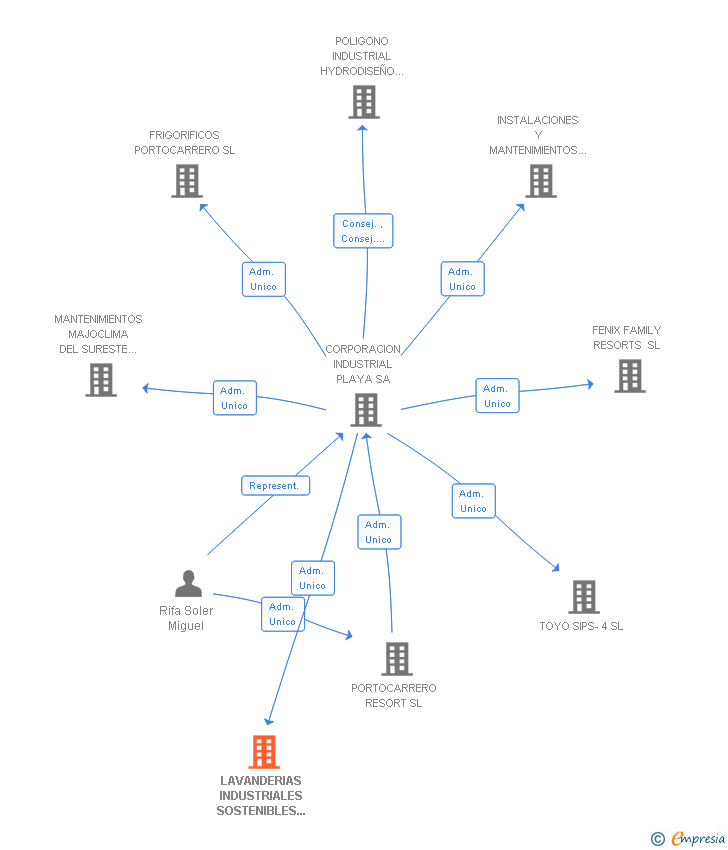 Vinculaciones societarias de LAVANDERIAS INDUSTRIALES SOSTENIBLES DEL SURESTE SL