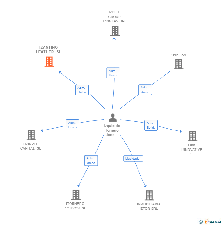 Vinculaciones societarias de IZANTINO LEATHER SL