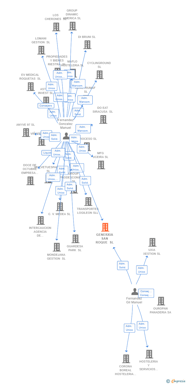 Vinculaciones societarias de GENERXIA SAN ROQUE SL