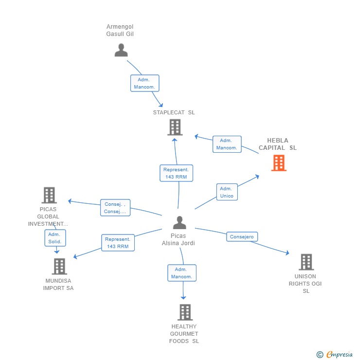 Vinculaciones societarias de HEBLA CAPITAL SL