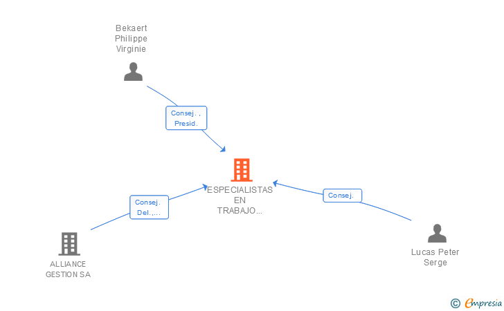 Vinculaciones societarias de ESPECIALISTAS EN TRABAJO TEMPORAL EMPRESA DE TRABAJO TEMPORAL SA