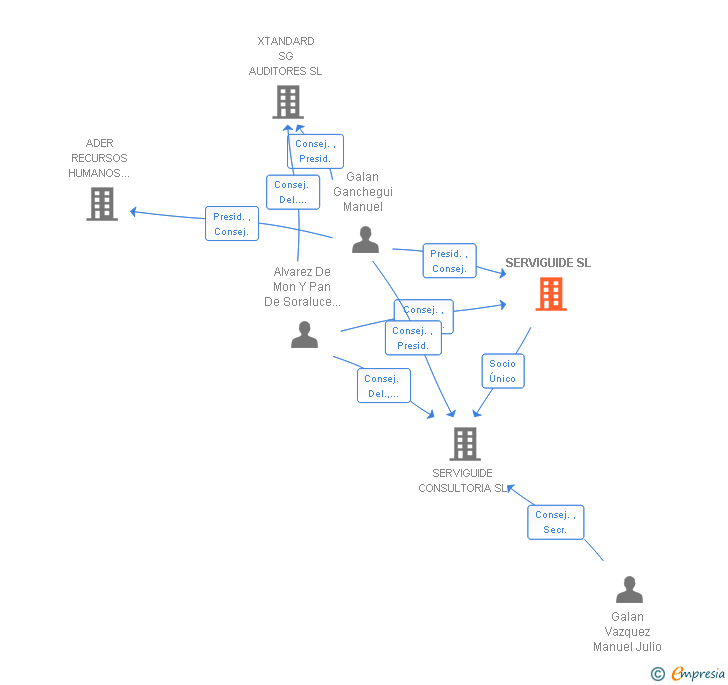 Vinculaciones societarias de SERVIGUIDE SL