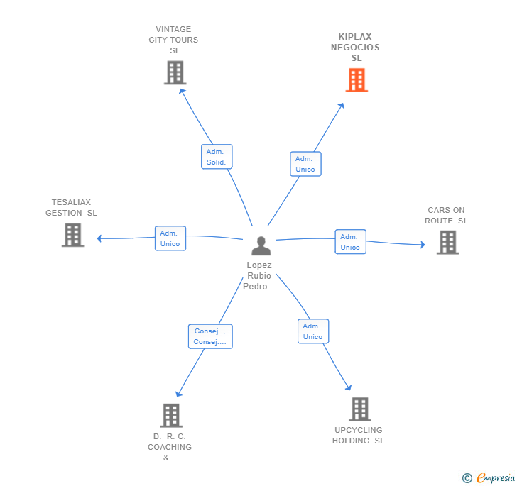 Vinculaciones societarias de KIPLAX NEGOCIOS SL