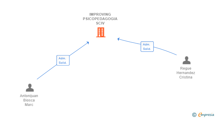 Vinculaciones societarias de IMPROVING PSICOPEDAGOGIA SCIV